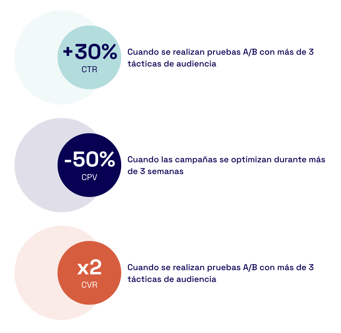 +30% CTR cuando se realizan pruebas A/B con más de 3 tácticas de audiencia, -50% CPV cuando las campañas se optimizan durante más de 3 semanas, x2 cuando se realizan pruebas A/B con más de 3 tácticas de audiencia 